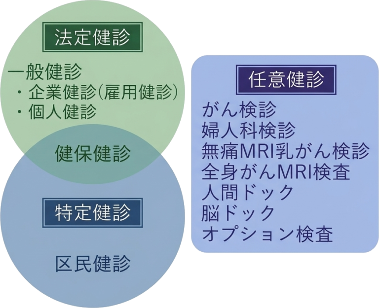 健診保険区分